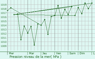 Graphe de la pression atmosphrique prvue pour Irati