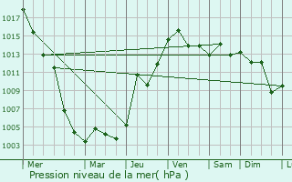 Graphe de la pression atmosphrique prvue pour Yingkou