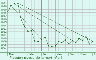 Graphe de la pression atmosphrique prvue pour Huangmei