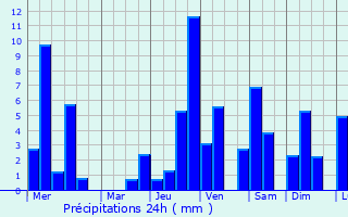 Graphique des précipitations prvues pour Carepa