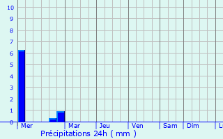 Graphique des précipitations prvues pour Flagstaff