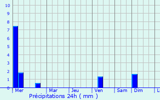 Graphique des précipitations prvues pour Marlborough