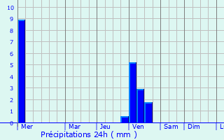 Graphique des précipitations prvues pour Port Chester