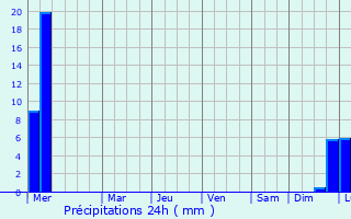 Graphique des précipitations prvues pour Yeoju