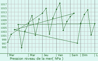 Graphe de la pression atmosphrique prvue pour La Quiaca