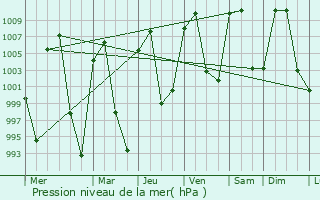 Graphe de la pression atmosphrique prvue pour Amealco