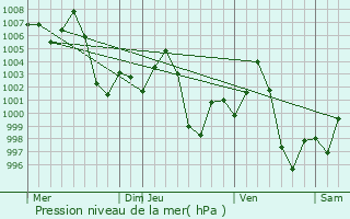 Graphe de la pression atmosphrique prvue pour Hilsa