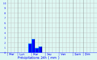 Graphique des précipitations prvues pour Cabris