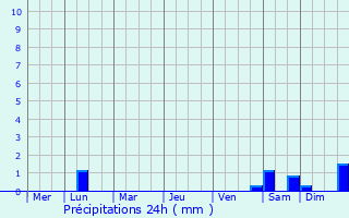 Graphique des précipitations prvues pour Tajimi