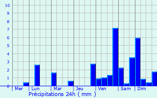 Graphique des précipitations prvues pour Gandorhun