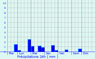 Graphique des précipitations prvues pour Neuville-sous-Montreuil