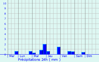 Graphique des précipitations prvues pour Achres