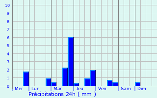 Graphique des précipitations prvues pour Bonnires