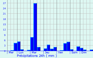 Graphique des précipitations prvues pour Freising