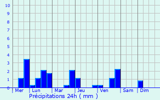 Graphique des précipitations prvues pour La Bazouge-des-Alleux