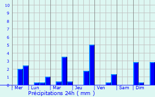 Graphique des précipitations prvues pour Mornac
