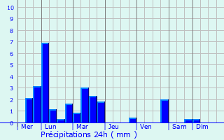 Graphique des précipitations prvues pour Gaillon