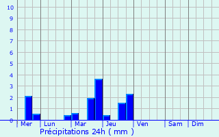 Graphique des précipitations prvues pour Escoussans