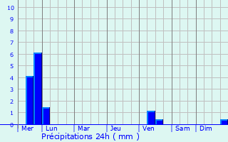 Graphique des précipitations prvues pour Quimper