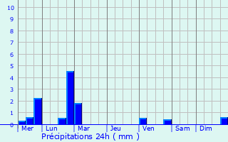 Graphique des précipitations prvues pour Budrio