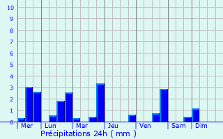 Graphique des précipitations prvues pour Fontaine-Couverte