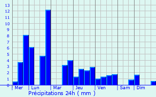 Graphique des précipitations prvues pour Abondance