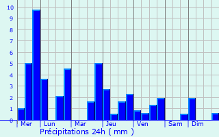 Graphique des précipitations prvues pour Contamine-sur-Arve