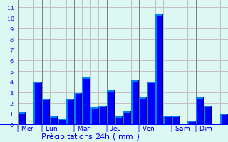 Graphique des précipitations prvues pour Zrich (Kreis 12) / Hirzenbach