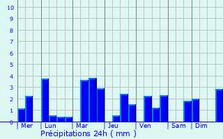 Graphique des précipitations prvues pour Httlingen