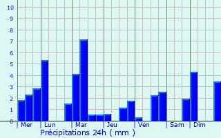 Graphique des précipitations prvues pour Remomeix