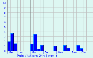 Graphique des précipitations prvues pour Holler