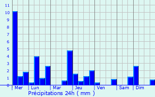 Graphique des précipitations prvues pour Merscheid-ls-Putscheid