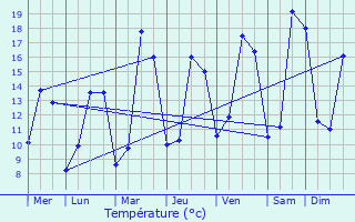 Graphique des tempratures prvues pour Thorign-en-Charnie