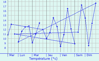 Graphique des tempratures prvues pour Medebach