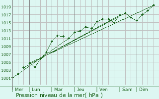 Graphe de la pression atmosphrique prvue pour Saint-Denis-du-Maine