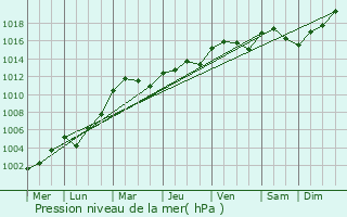 Graphe de la pression atmosphrique prvue pour Thorign-en-Charnie