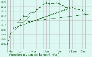 Graphe de la pression atmosphrique prvue pour Schoten