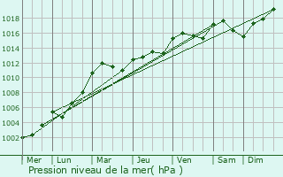 Graphe de la pression atmosphrique prvue pour Vimarc