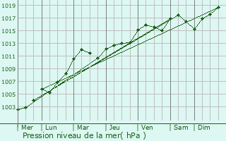 Graphe de la pression atmosphrique prvue pour Lavardin