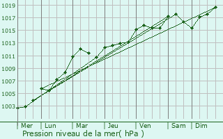 Graphe de la pression atmosphrique prvue pour Champfleur