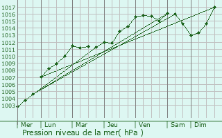 Graphe de la pression atmosphrique prvue pour Anstey