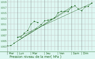 Graphe de la pression atmosphrique prvue pour Couvains