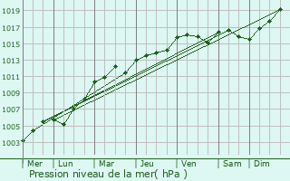 Graphe de la pression atmosphrique prvue pour Faye-sur-Ardin