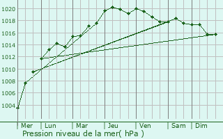 Graphe de la pression atmosphrique prvue pour Chaumont-Gistoux