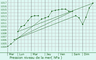 Graphe de la pression atmosphrique prvue pour Annan
