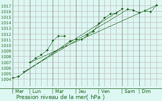 Graphe de la pression atmosphrique prvue pour Neuville-sous-Montreuil