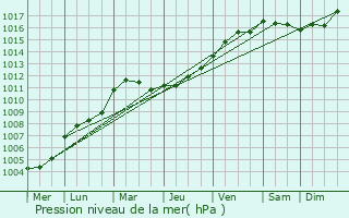 Graphe de la pression atmosphrique prvue pour Sailly-Flibeaucourt