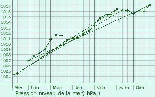 Graphe de la pression atmosphrique prvue pour Saint-Rmy-au-Bois