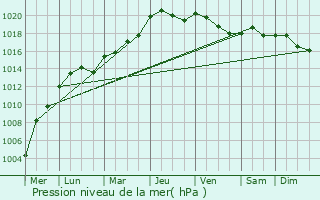 Graphe de la pression atmosphrique prvue pour Sambreville