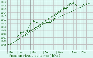 Graphe de la pression atmosphrique prvue pour Mricourt-l